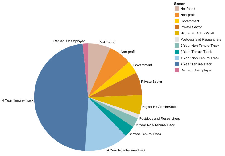 Pie chart of career fields for WHW.